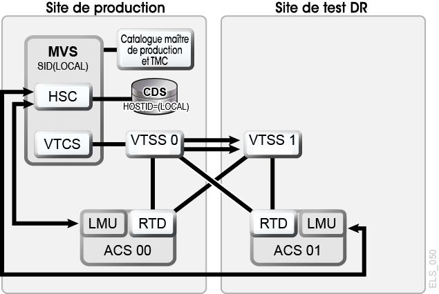 La description de Figure 7-7 est la suivante