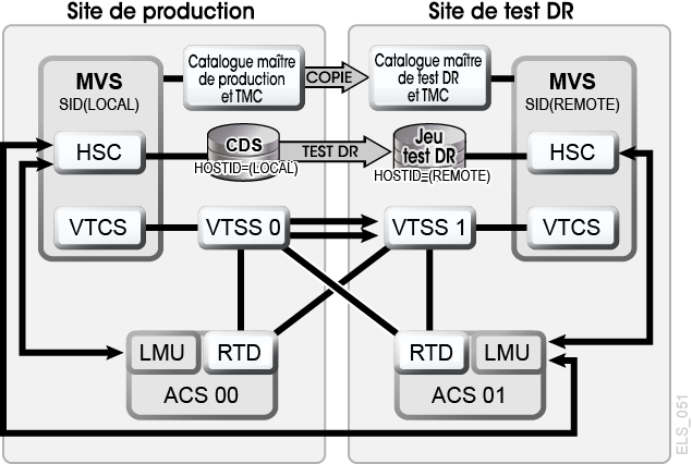 La description de Figure 7-8 est la suivante