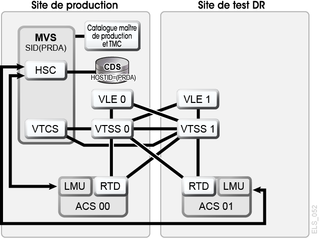 La description de Figure 7-9 est la suivante