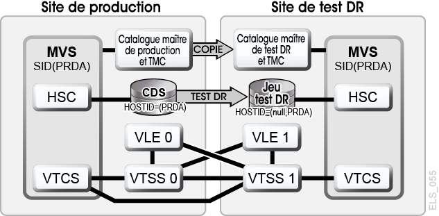 La description de Figure 7-12 est la suivante