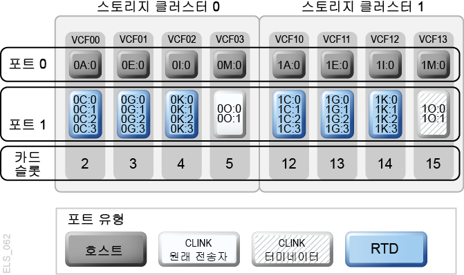 그림 A-4 에 대한 설명이 이어집니다.