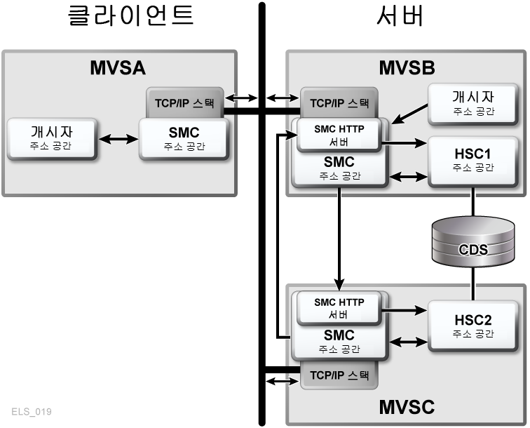 주변 텍스트에 대한 설명