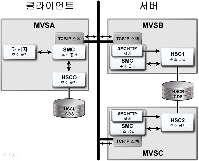 주변 텍스트에 대한 설명