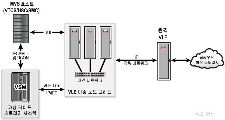 주변 텍스트에서 그림 1-3 에 관해 설명합니다.