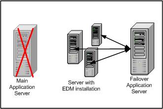 Failover App Server
