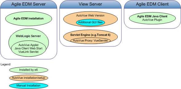 AutoVue integration components