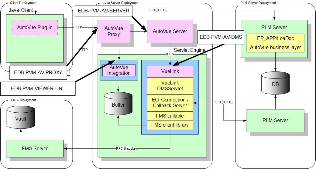 AutoVue Configuration Parameter