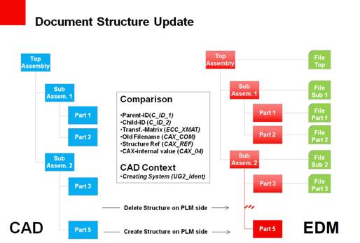Document Update Structure post update