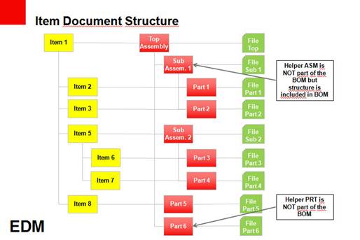 Item Document Structure