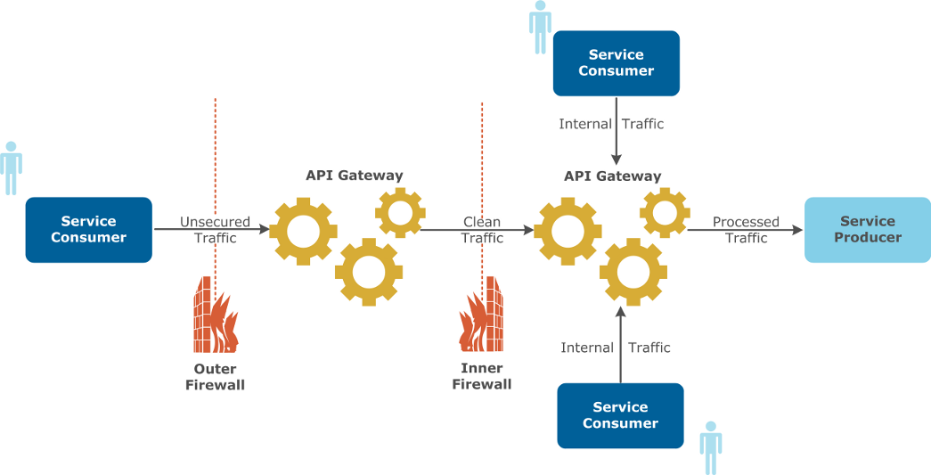 Api h. Схема работы API. API шлюз. API сервис. Внутренний API.