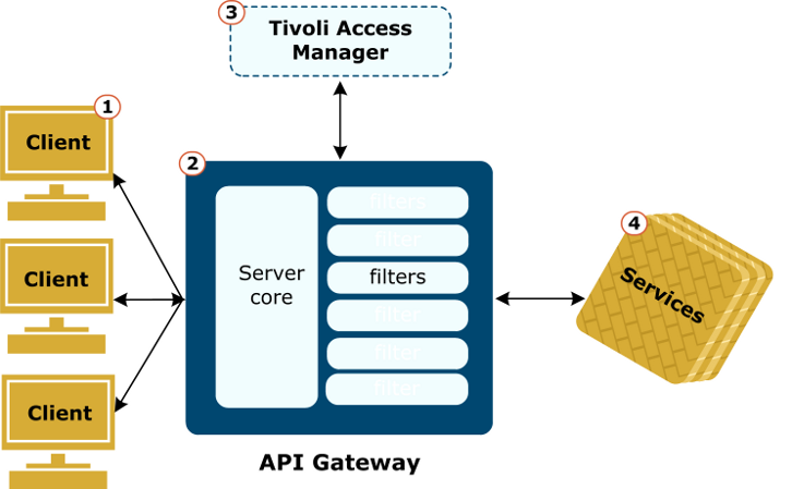 Tivoli Integration Architecture