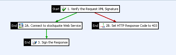 Example signature verification policy