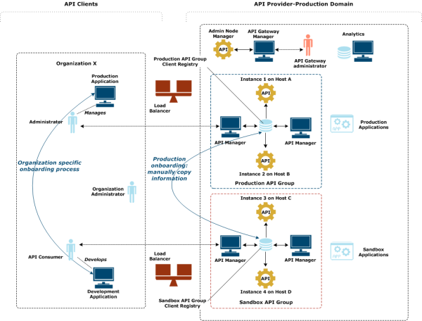 Onboarding production APIs