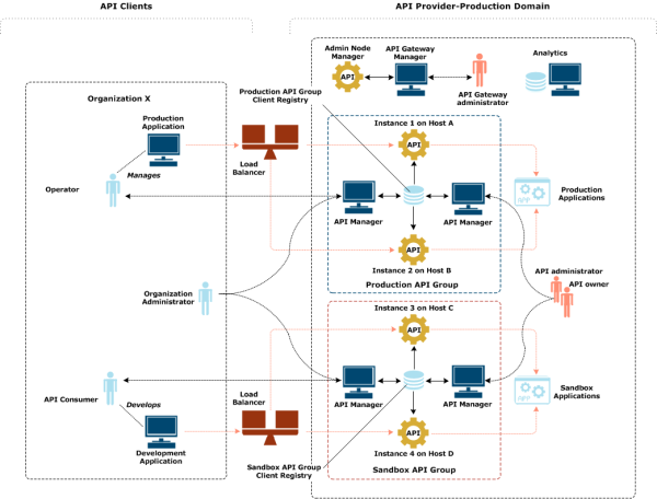 Example production domain