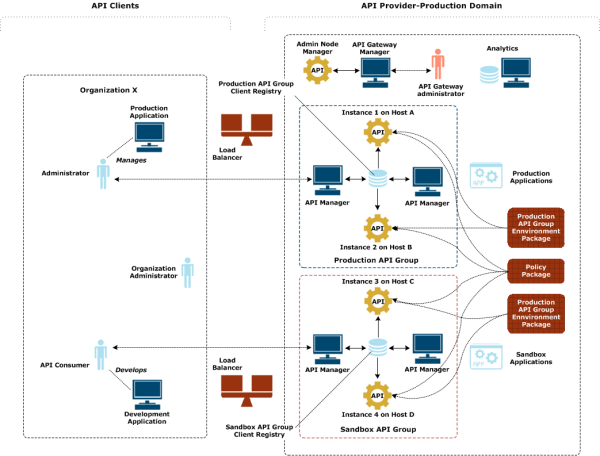 Promote production APIs