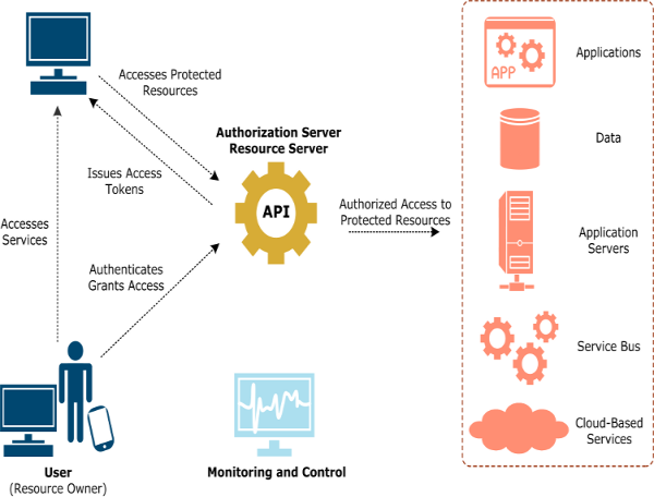 OAuth roles
