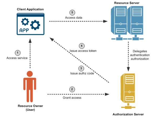 OAuth workflow