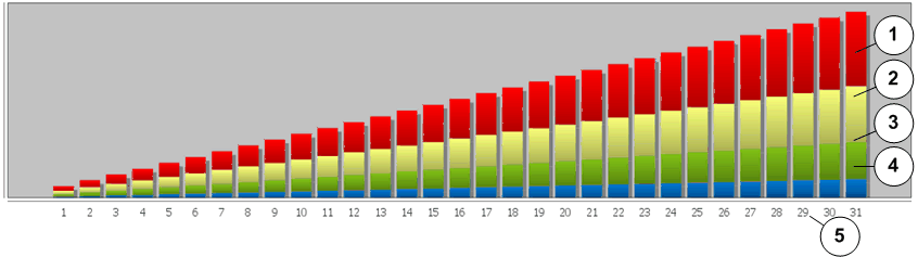 Data Transferred By Number of Accesses histogram