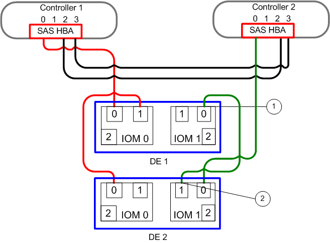 Final connection for second Drive Enclosure in string