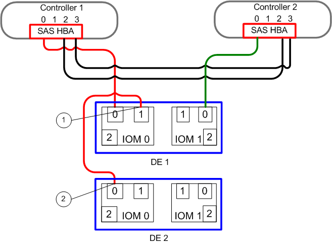 First connection for second Drive Enclosure in a string