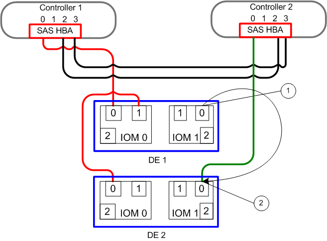 Connection from SAS HBA to DE 2