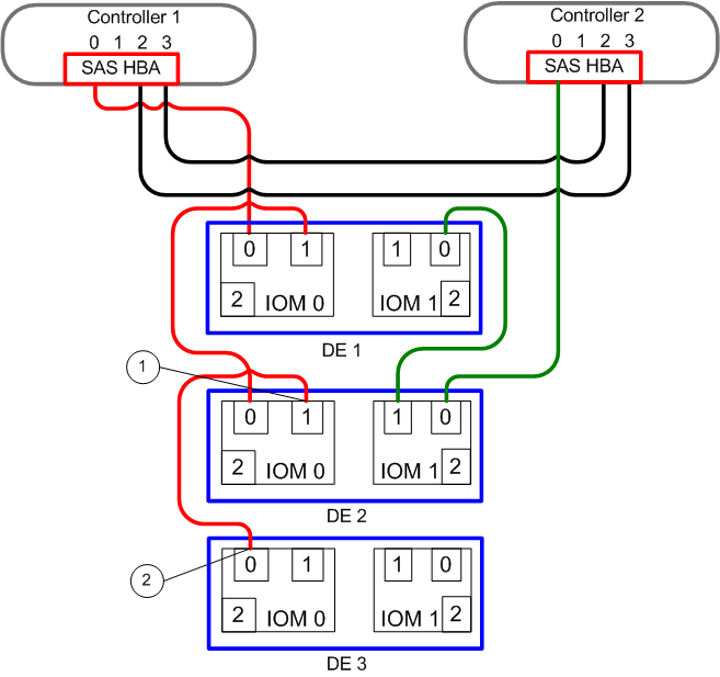First connection between DE 2 and DE 3 in a string