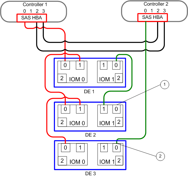 Connection from SAS HBA to DE 3