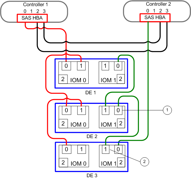 Final connection for third Drive Enclosure in string
