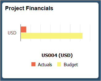 Example of a tile with simple chart