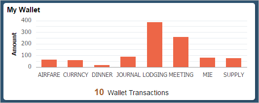 Example of vertical bar chart on 2X1 tile