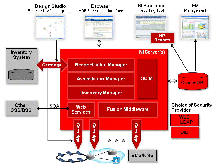 Illustrates the Network Integrity architecture