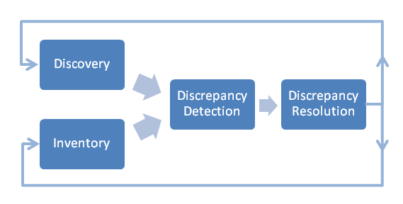 Depicts a typical process flow