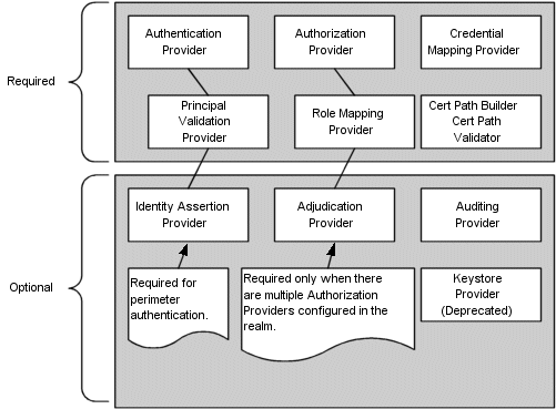 Embedded LDAP server illustration