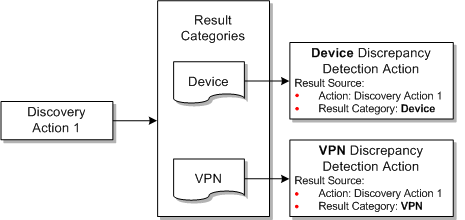 Illustrates discrepancy detection action