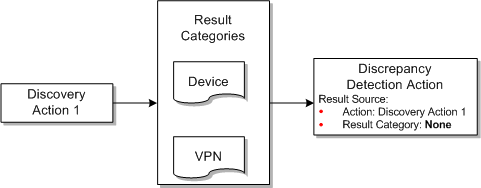 Illustrates discrepancy detection action