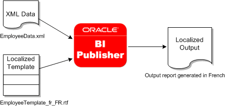 Illustrates localized template