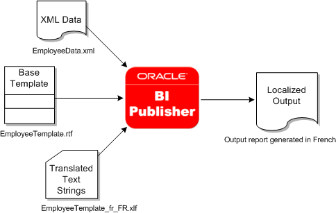 Illustrates XLIFF localized template