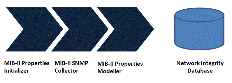 Displays an action chain for a discover MIB II SNMP action