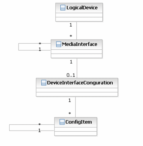 Displays a UML representation of the MIB-II SNMP cartridge