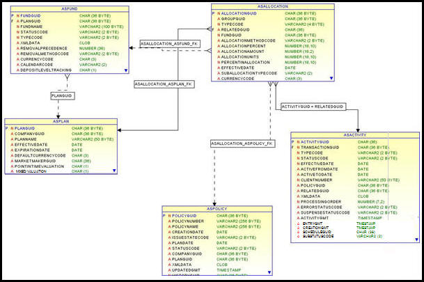 Allocation relationship tables