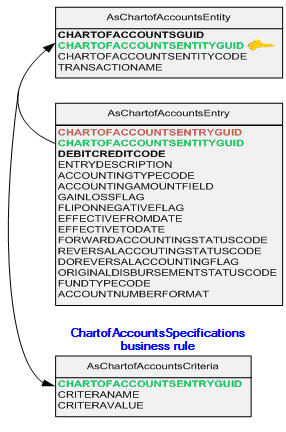 COA Database Associations