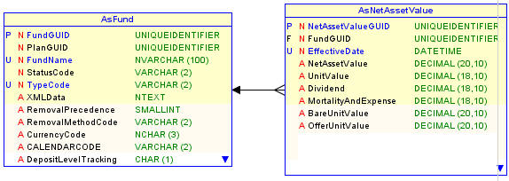 AsFund and AsNetAssetValues Tables