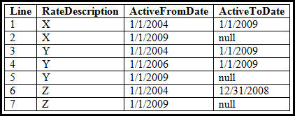 ActiveFrom and ActiveTo Examples