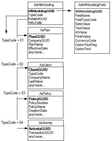 Withholding Database Tables