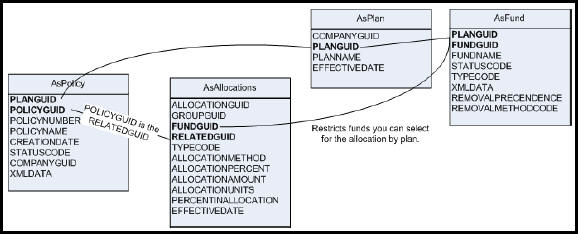 Allocation Tables