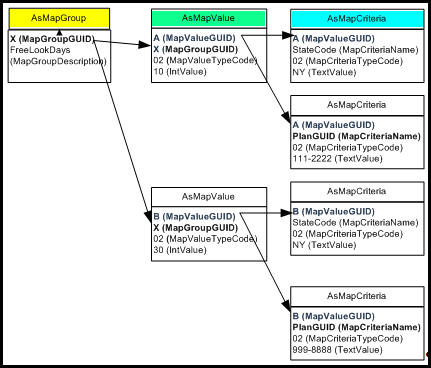 Map Group Table Relationships