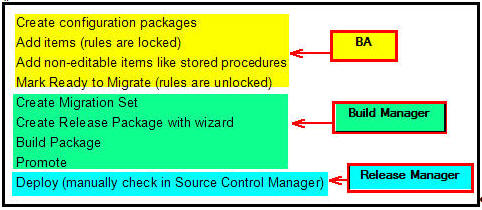 Release management security breakdown