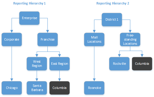 This image shows two sample reporting hierarchies.