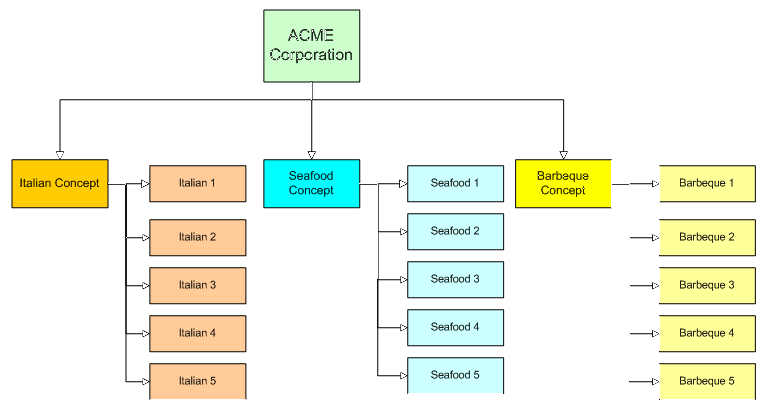 This figure shows an example reporting hierarchy for the ACME Corporation where the restaurants are organized by their concept.