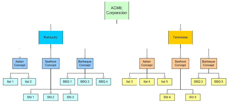 This figure shows an example reporting hierarchy for the ACME Corporation where the restaurants are organized by their concept and their respective regions.
